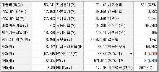  네이버 주가 대응은 어떤 식으로 할까?