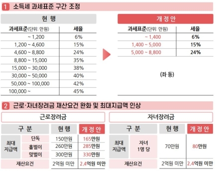 소득세_과세_표준_구간_조정_내용