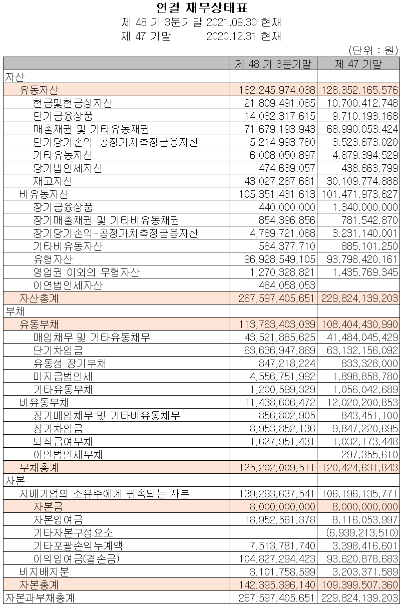 동아화성(주) 재무상태표