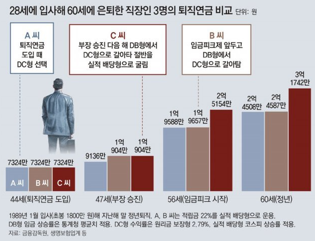 퇴직연금 운용시 차이
