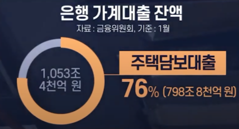 은행 가계대출 잔액