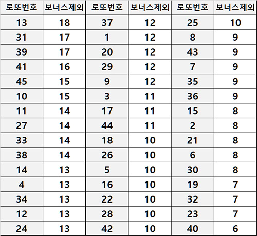 역대 12월 당첨번호 집계 보너스 제외