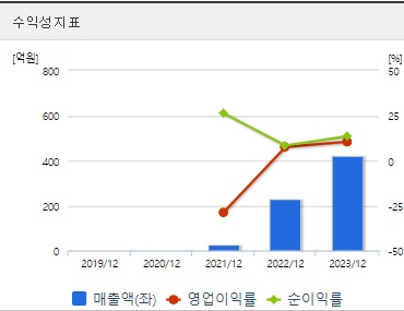 M83 주가 수익성