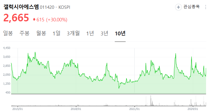 갤럭시아에스엠(011420)