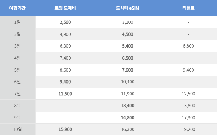 일본 eSIM 저렴한 요금 알아보기
