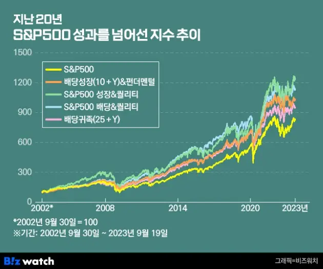 S&P500_과거20년간_초과수익달성ETF_배당성장