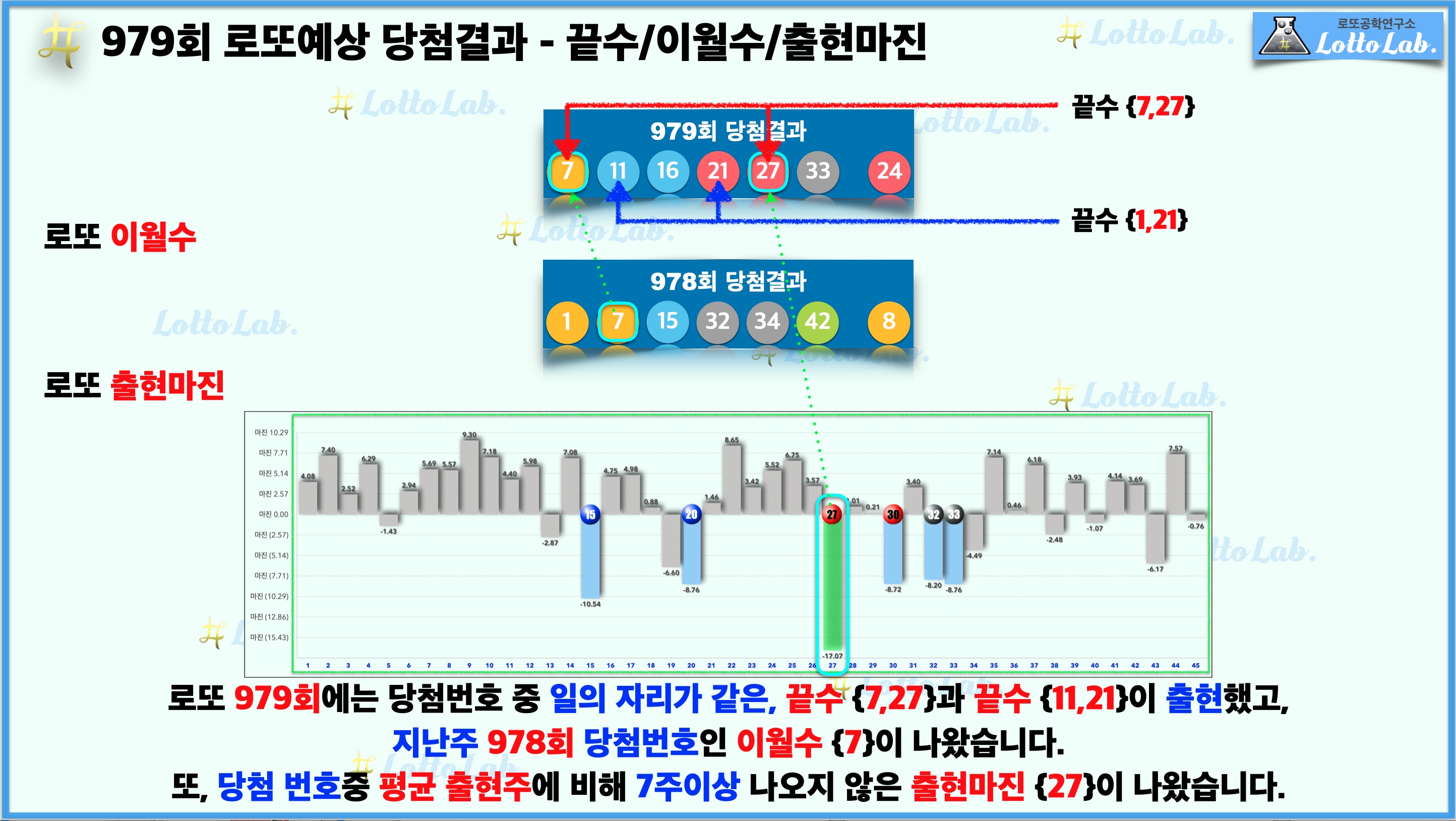 로또랩 로또979 예상결과 - 끝수 이월수 출현마진