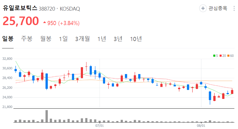 유일로보틱스-주가-일봉