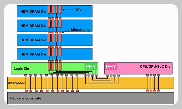 HBM 공정 구조