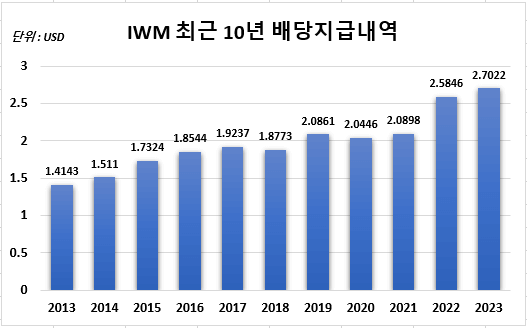 IWM 최근 10년 배당 지급내역