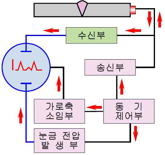 [그림 2-20] 초음파 탐상기의 원리