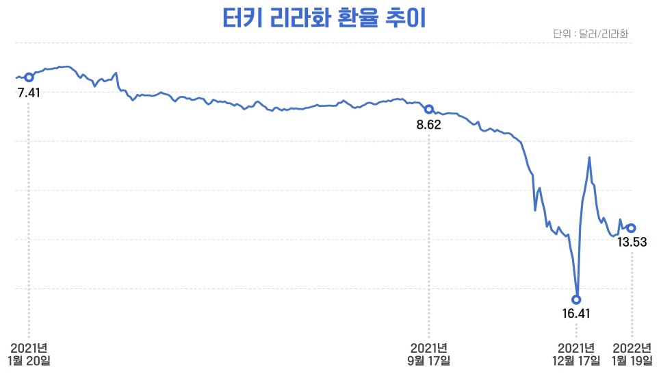 금리인하가 국가에 미치는 영향 터키 리라화의 폭락? 무분별한 6