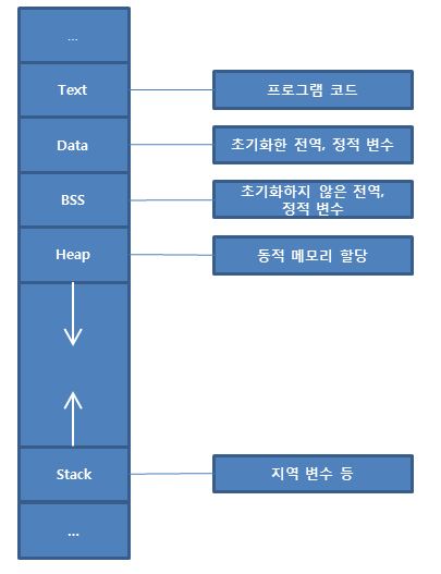 프로세스 메모리 구조