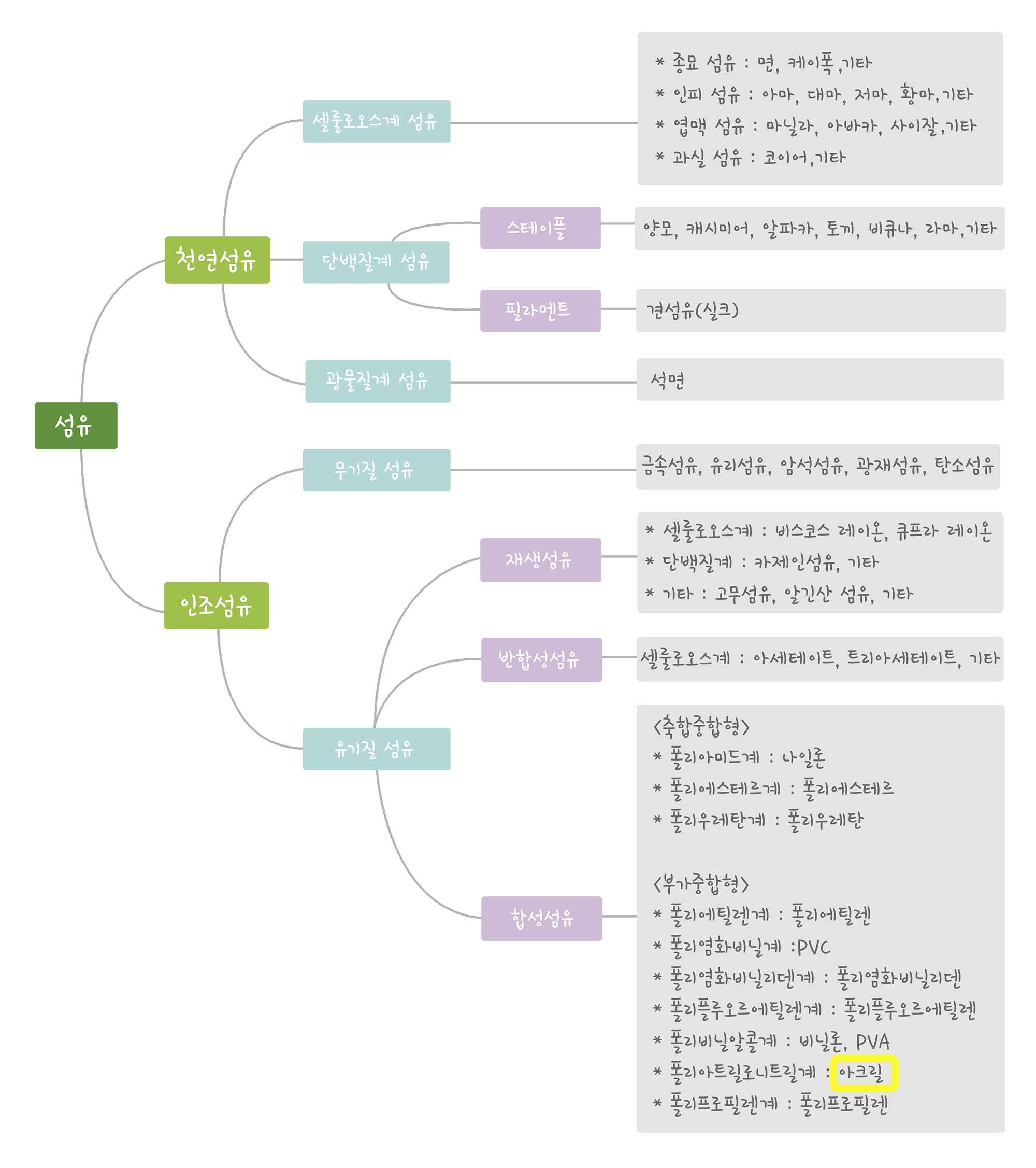 섬유의 분류