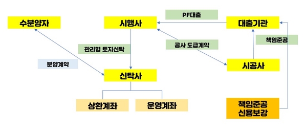 신탁업무 디벨로퍼의 필수지식입니다 부동산금융과 5