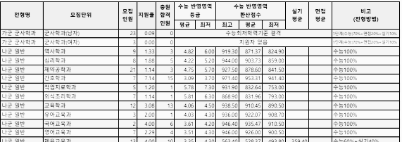 경남대 정시 입시결과