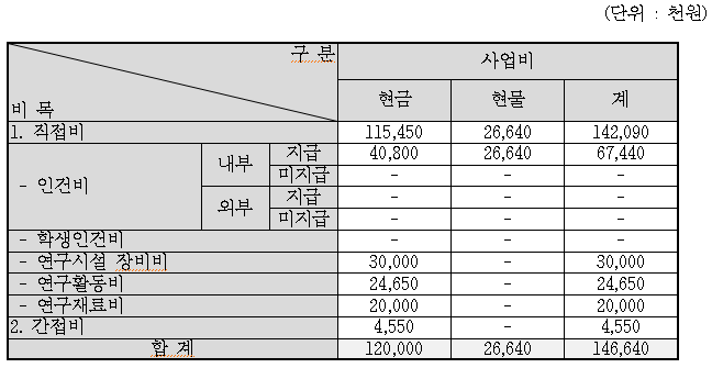  [국가연구개발사업] 사업비 / 연구비 /  과제비 예산 계획하기-제안서, 사업계획서(+계획서 기본 양식 첨부)