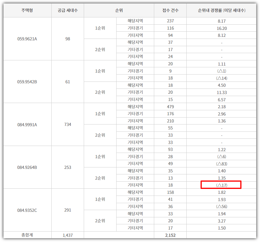 평택 브레인시티 대광로제비앙 모아엘가 타입별 청약 접수 건수