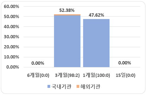 SK증권스팩7호 - 기간별 의무보유 확약 비율 (미확약 제외)