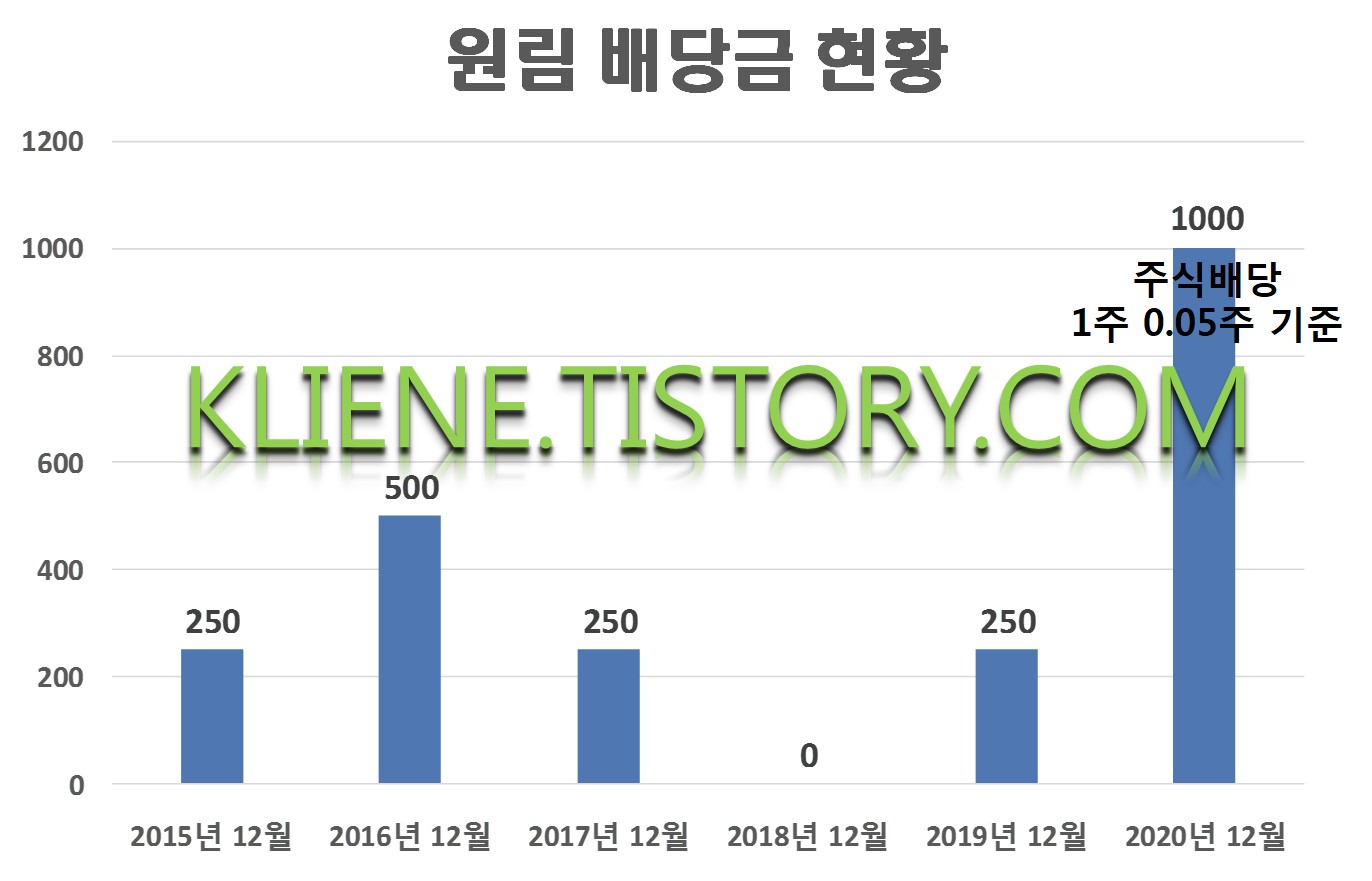  원림 주식배당
