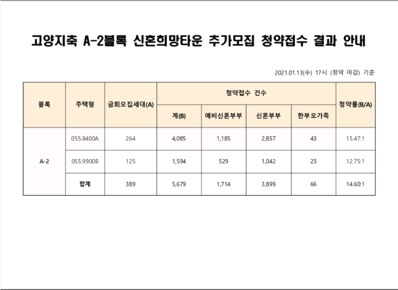 고양지축A-2 장항A-4, A-5 신혼희망타운 청약접수 경쟁률
