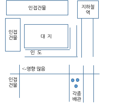 도심지 공사의 착공 전 사전조사