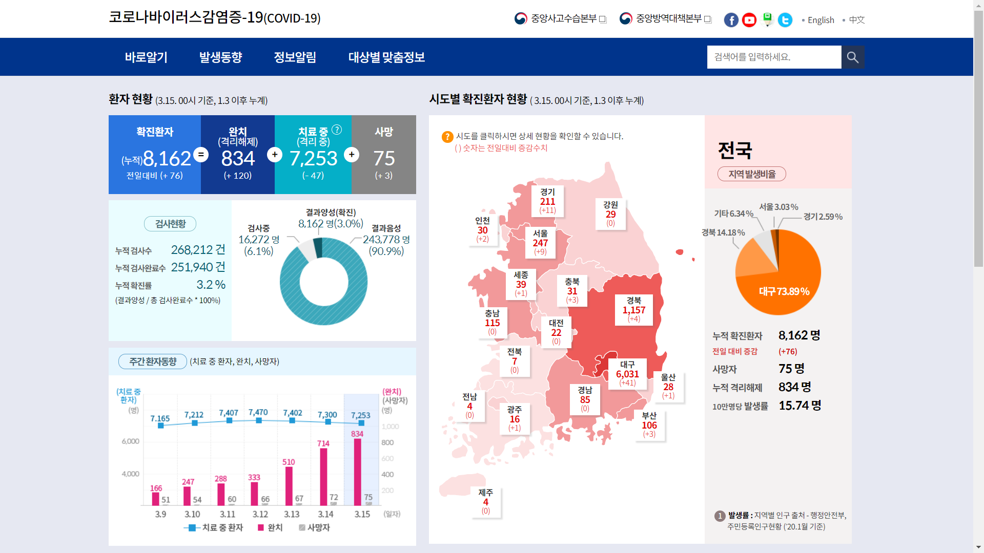 코로나바이러스 실시간 상황판, 시도별 상황판 링크