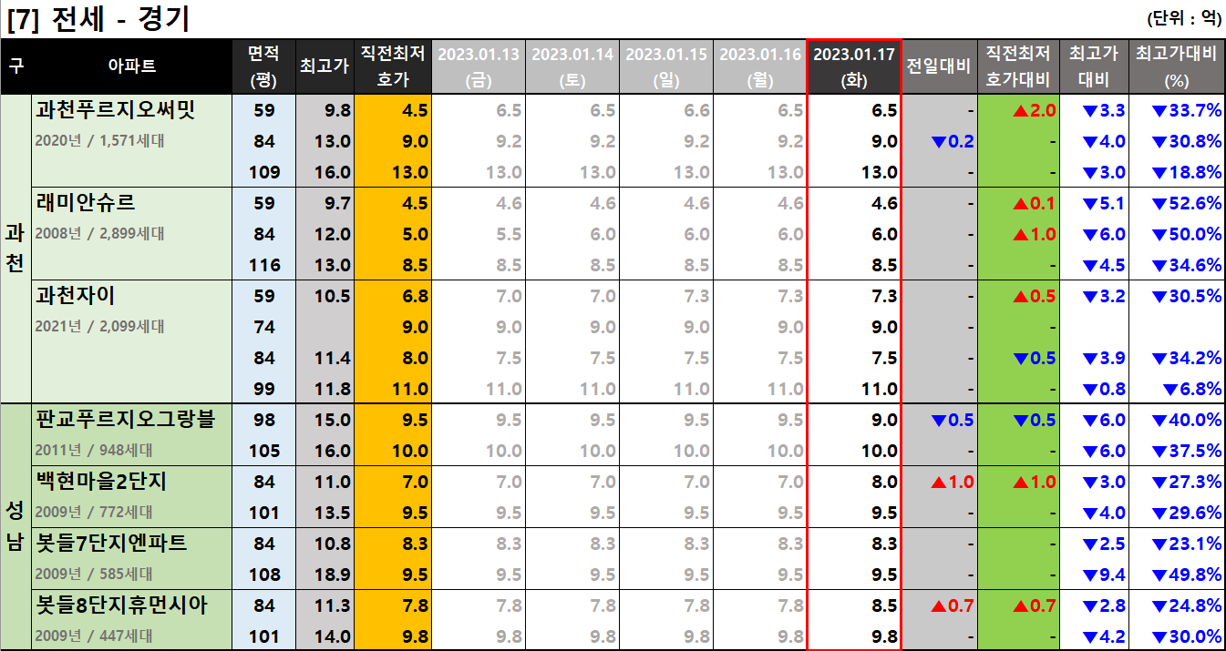 과천/판교 전세 최저 호가