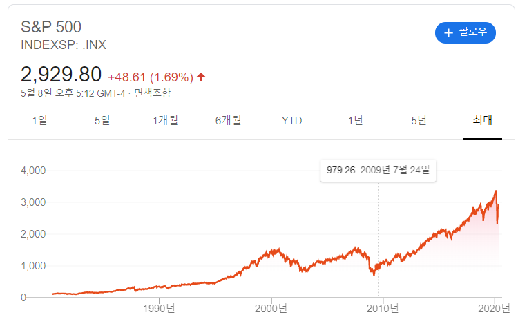  S&P500 etf를 레버리지로 매수할 때 고려해야 할 것 (UPRO, SOO, SPY)