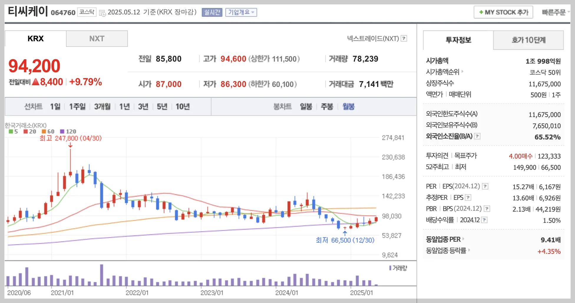 티씨케이 월봉 차트