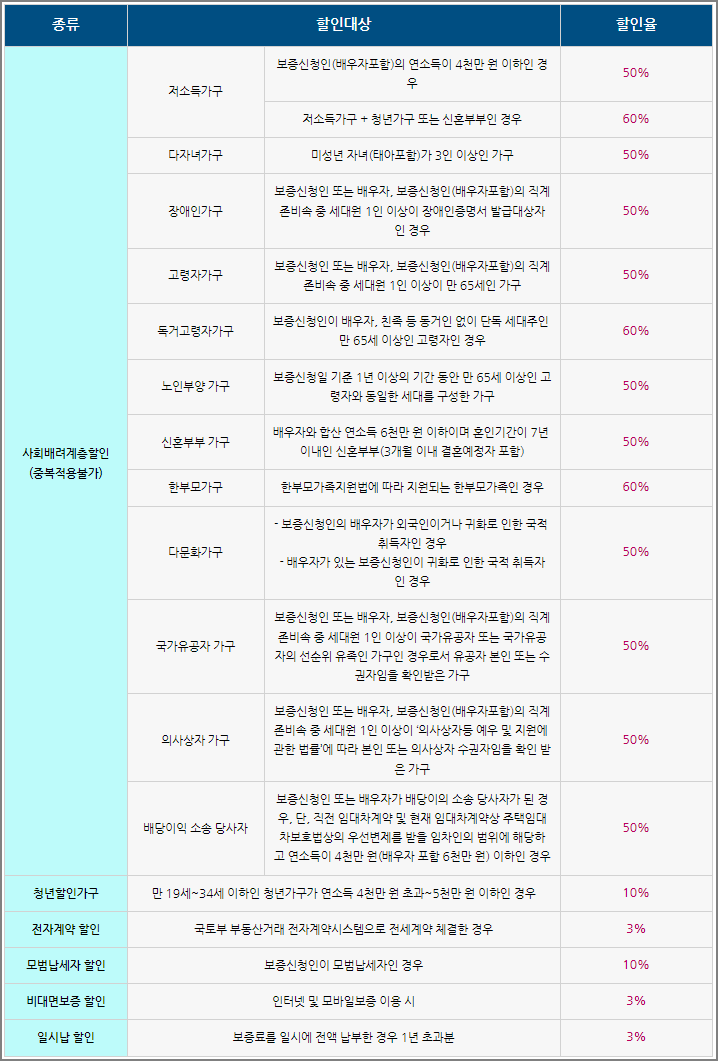 전세보증금반환보증 보증료 할인 (할인대상&#44; 할인율)