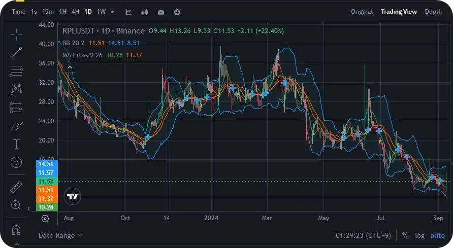 로켓풀 코인 차트