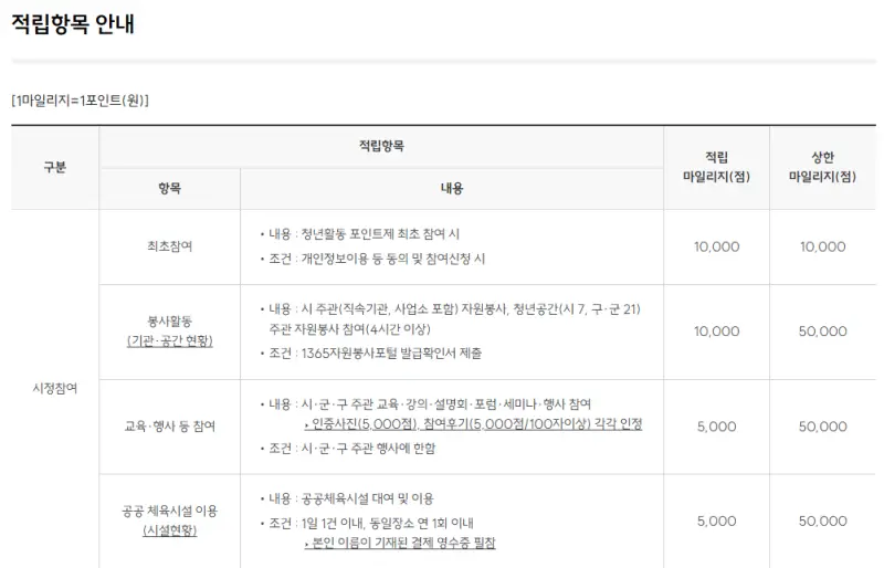 청년활동 마일리지 적립 항목 안내
