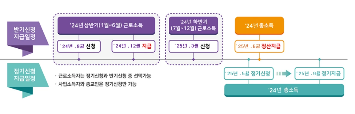 2025 근로장려금 신청 바로가기(자격요건&amp;#44; 신청방법&amp;#44; 지급액)