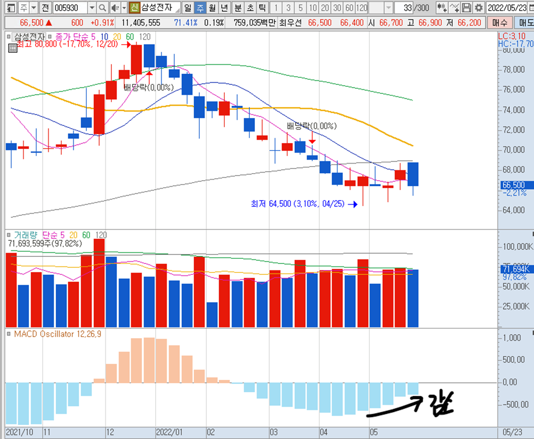 삼성전자 주봉 : MACD 오실레이터 음 감소 중 (6월 2~3주차 양전환 예상)