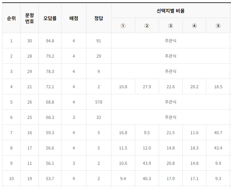 2024-고1-3월-모의고사-수학-오답률-TOP10-문항과-선택지별-선택비율-표