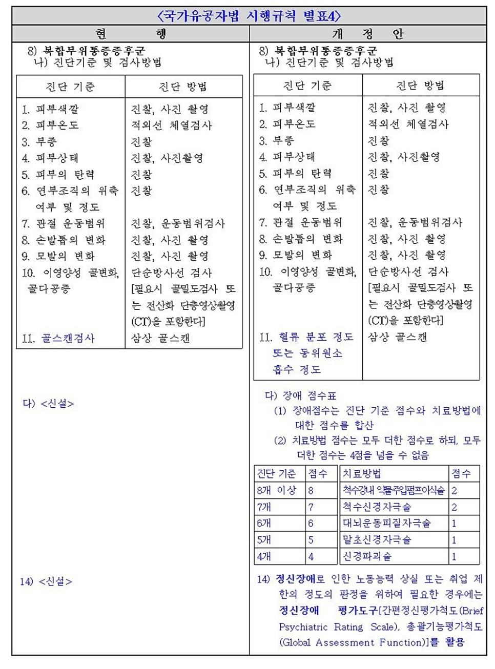 기준개선으로 국가유공자 예우를 높여···복합부위통증증후군(CRPS), 외상후스트레스장애(PTSD) 등.. 국가보훈처, 신경 및 정신장애 상이등급