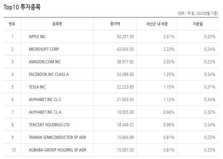 해외투자종목