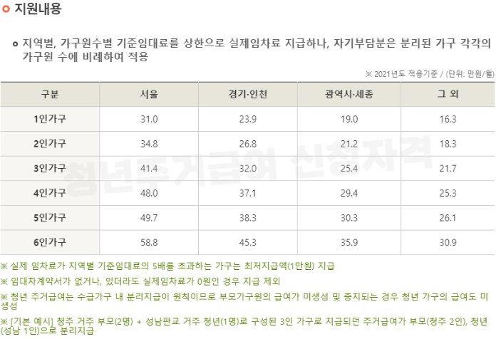 주거급여