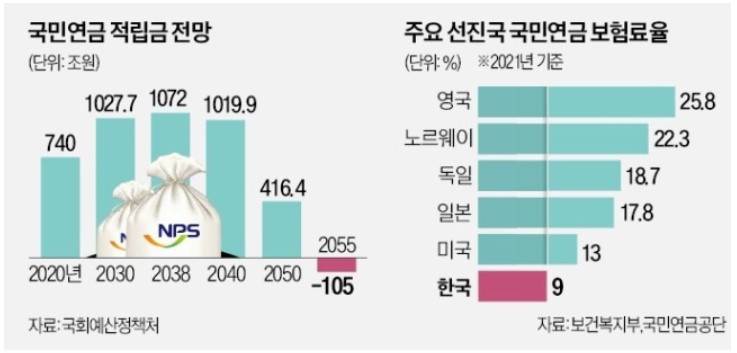 국민연금고갈시기
국민연금고갈
국민연금해결방법
국민연금해지
국민연금해지방법