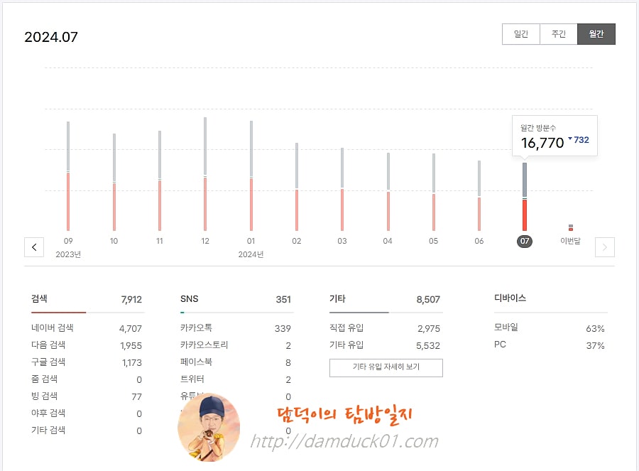 담덕이의 탐방일지 2024년 07월 월간 방문 수