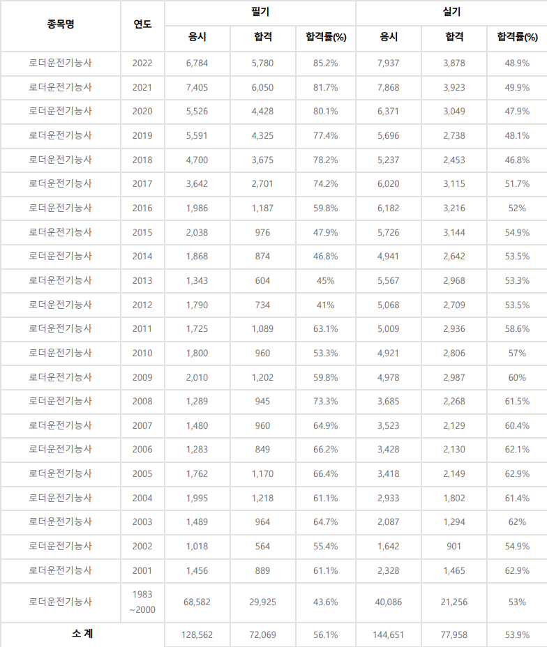 로더운전기능사 합격률