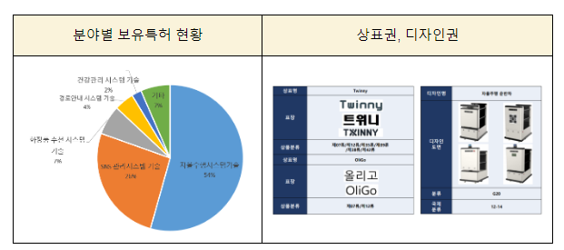  특허청, 자율주행 로봇 기업 민생현장 목소리 청취