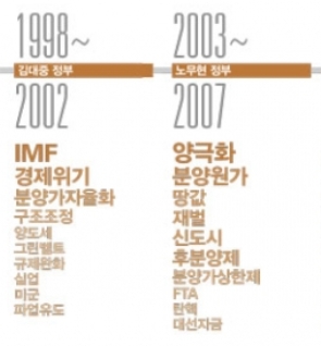 김대중 노무현 정부 경제정책 타임라인