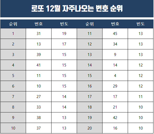  로또 당첨 번호 12월에 많이 나온 번호 순위별 정리.