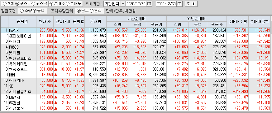  12월30일 코스피 코스닥 외국인 기관 동시 순매수 순매도 상위 종목 TOP 100