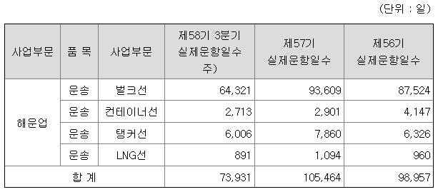 팬오션-해운업-품목별-생산실적