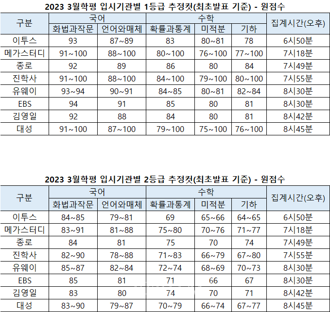 2023 3월 학력평가 고3 첫 모의고사 입시기관 등급컷 2023 3월 학력평가 고3 첫 모의고사 입시기관 등급컷