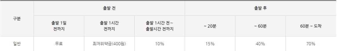 SRT 명절 승차권 환불기간별 위약금