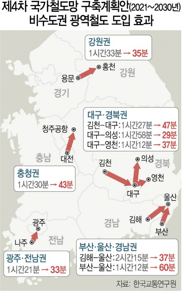  수도권 광역 철도? 서해안 개발? 충청권, 광주·전남권, 부산·울산·경남권 개발?